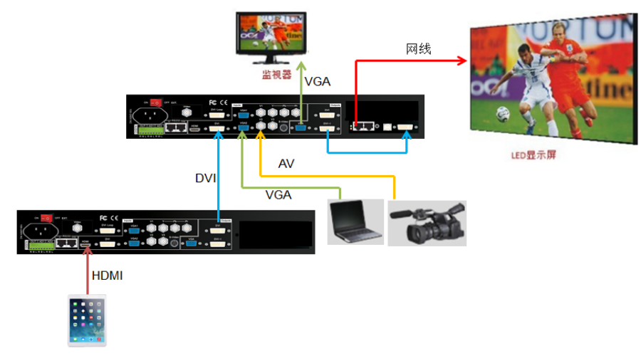 兩臺(tái)LVP605實(shí)現(xiàn)LED屏無(wú)縫切換顯示iPad畫(huà)面和VGA，AV信號(hào)畫(huà)面