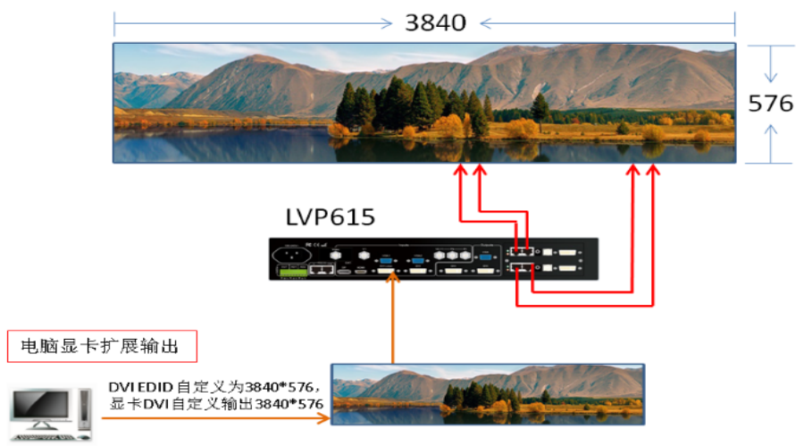 一臺(tái)LVP615控制3840*576點(diǎn)超長(zhǎng)LED屏點(diǎn)對(duì)點(diǎn)顯示