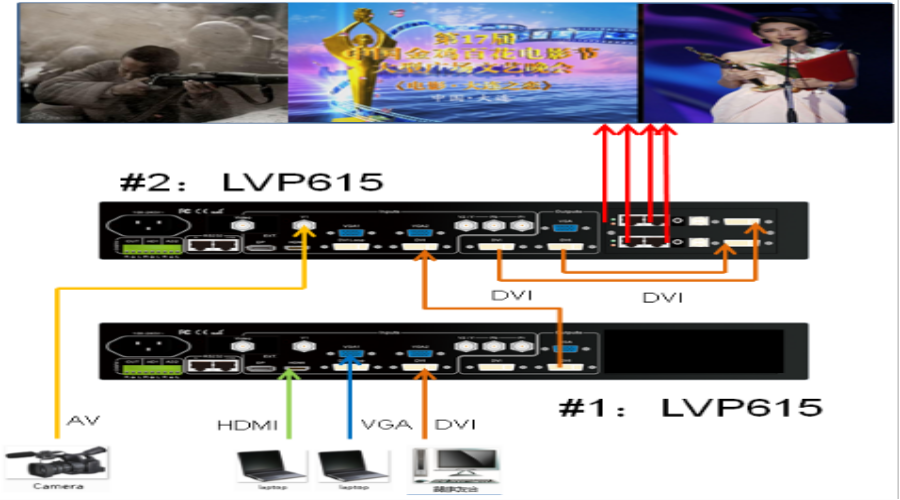 兩臺(tái)LVP615控制3120*768點(diǎn)LED屏顯示三畫(huà)面或者點(diǎn)對(duì)點(diǎn)顯示一完整畫(huà)面